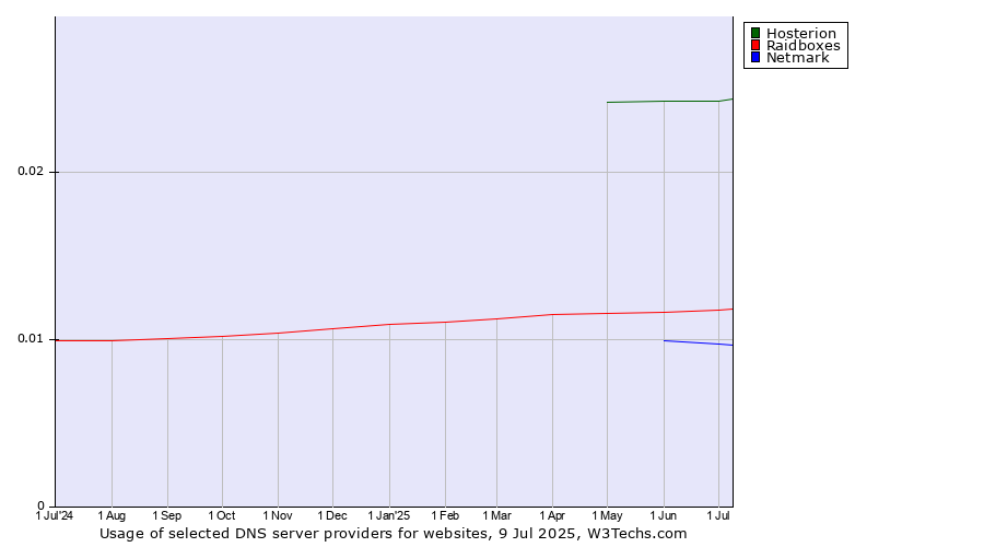 Historical trends in the usage of Hosterion vs. Raidboxes vs. Netmark