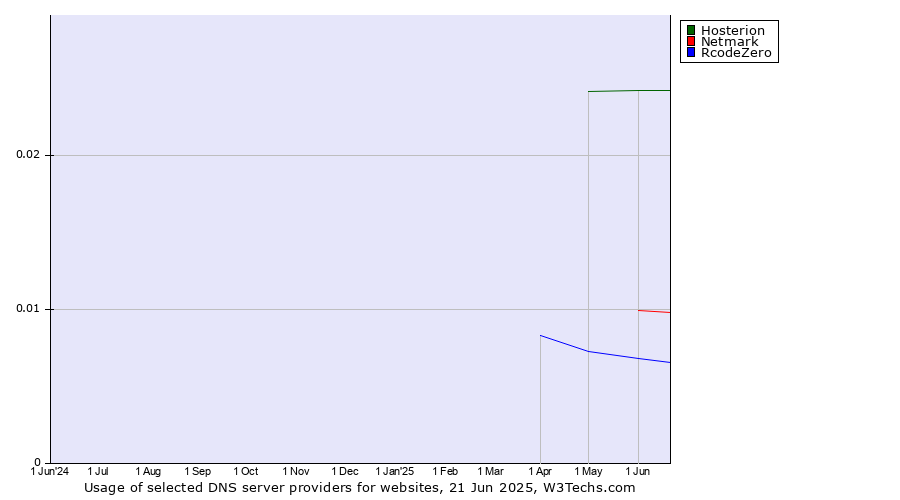 Historical trends in the usage of Hosterion vs. Netmark vs. RcodeZero