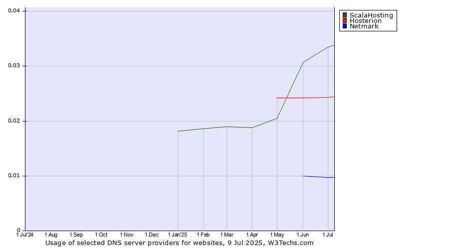 Historical trends in the usage of ScalaHosting vs. Hosterion vs. Netmark
