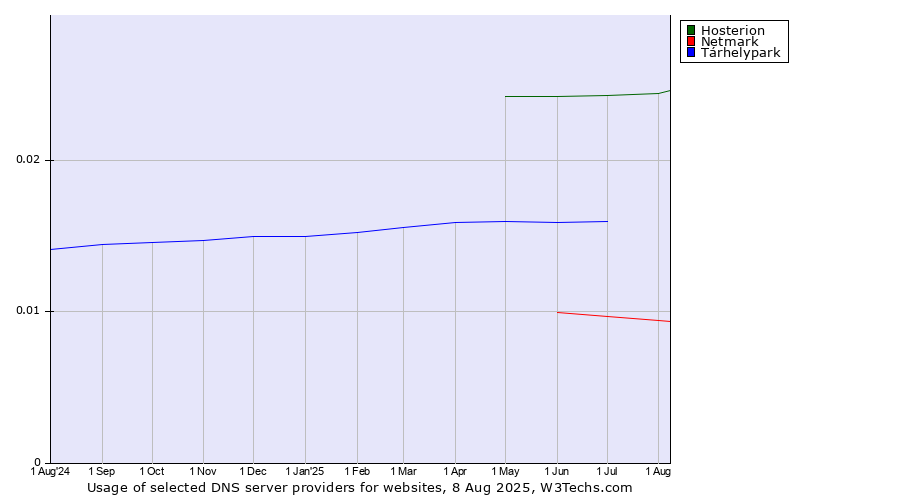 Historical trends in the usage of Hosterion vs. Tárhelypark vs. Netmark
