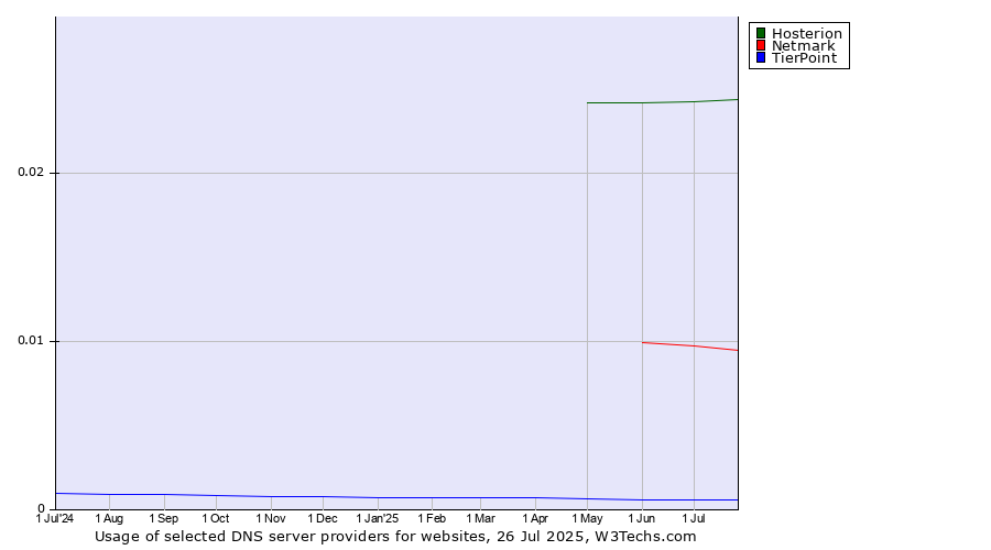 Historical trends in the usage of Hosterion vs. Netmark vs. TierPoint