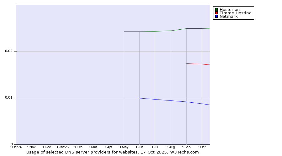 Historical trends in the usage of Hosterion vs. Timme Hosting vs. Netmark