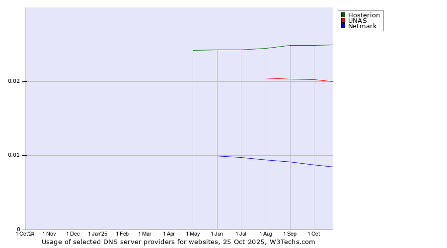 Historical trends in the usage of Hosterion vs. UNAS vs. Netmark
