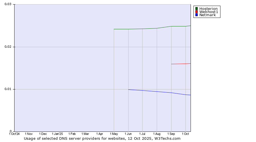 Historical trends in the usage of Hosterion vs. Webhost1 vs. Netmark