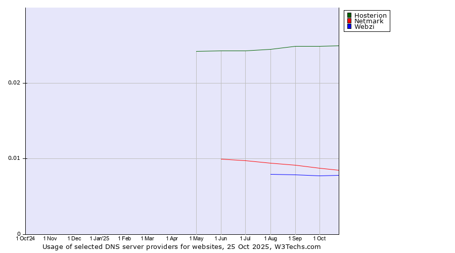 Historical trends in the usage of Hosterion vs. Netmark vs. Webzi