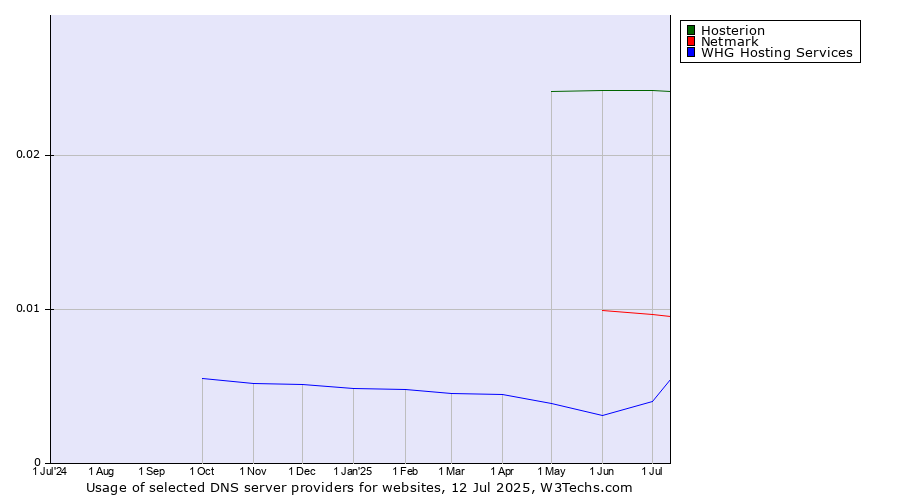 Historical trends in the usage of Hosterion vs. Netmark vs. WHG Hosting Services