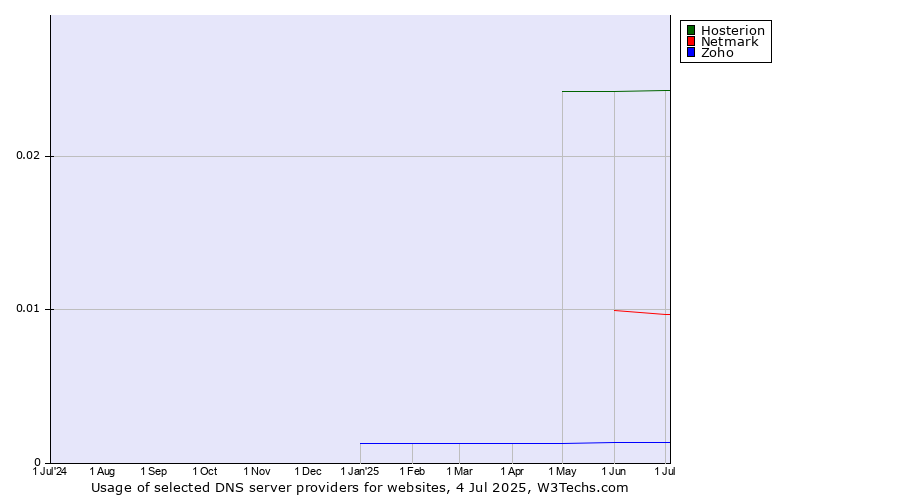 Historical trends in the usage of Hosterion vs. Netmark vs. Zoho