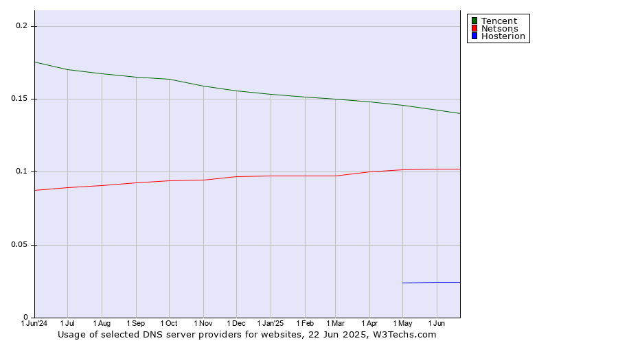 Historical trends in the usage of Tencent vs. Netsons vs. Hosterion