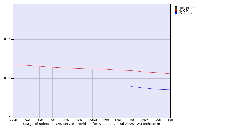 Historical trends in the usage of Hosterion vs. No-IP vs. Cellcom