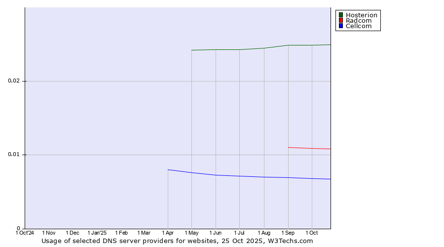 Historical trends in the usage of Hosterion vs. Radcom vs. Cellcom