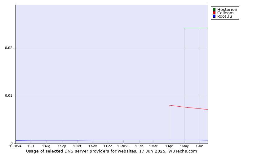 Historical trends in the usage of Hosterion vs. Cellcom vs. Root.lu