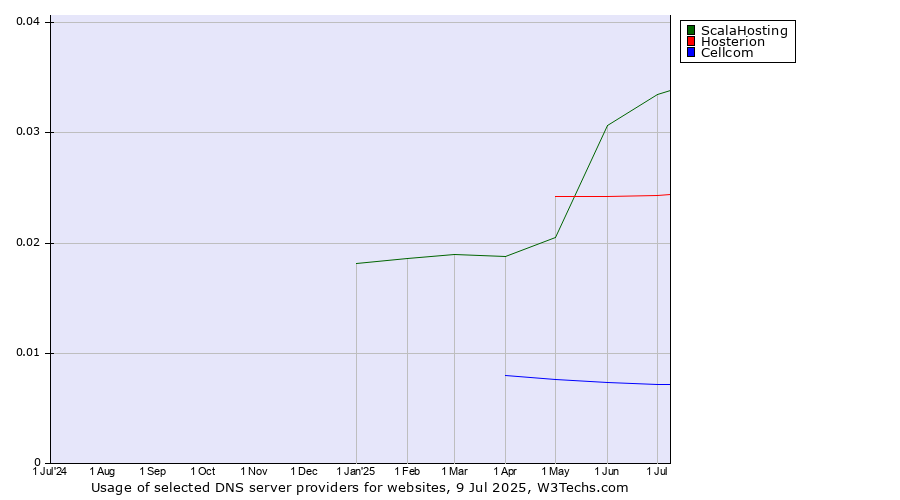 Historical trends in the usage of ScalaHosting vs. Hosterion vs. Cellcom
