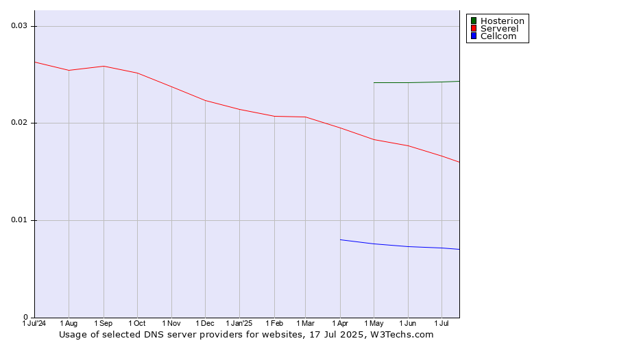 Historical trends in the usage of Hosterion vs. Serverel vs. Cellcom