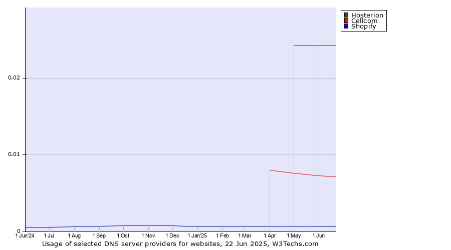 Historical trends in the usage of Hosterion vs. Cellcom vs. Shopify