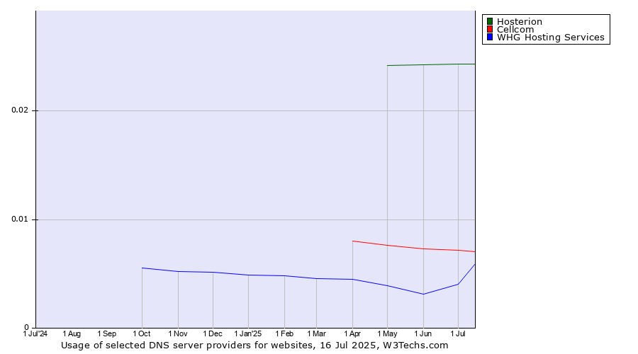 Historical trends in the usage of Hosterion vs. Cellcom vs. WHG Hosting Services
