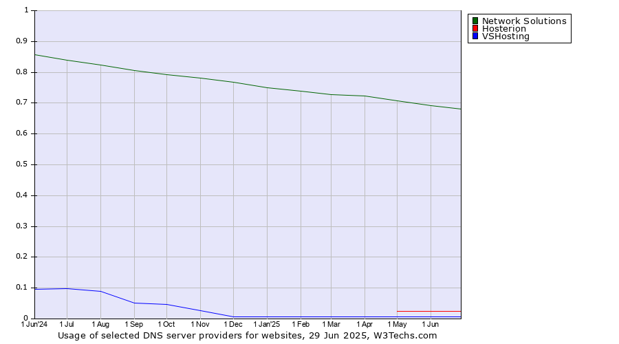 Historical trends in the usage of Network Solutions vs. Hosterion vs. VSHosting