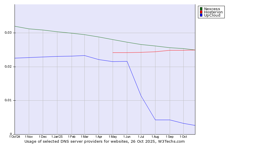 Historical trends in the usage of Hosterion vs. Nexcess vs. UpCloud