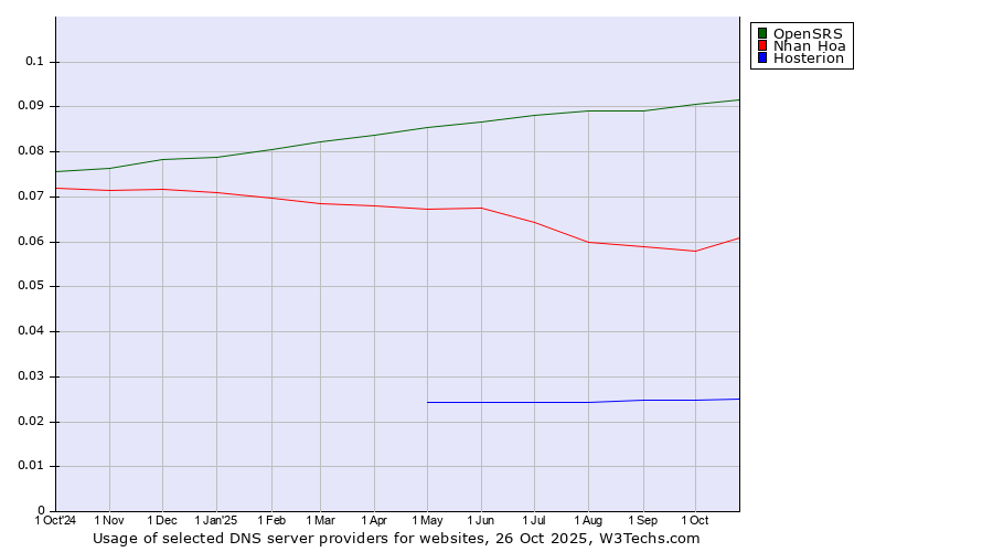 Historical trends in the usage of OpenSRS vs. Nhan Hoa vs. Hosterion