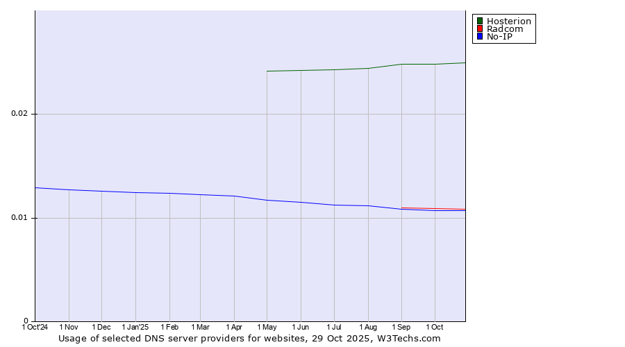 Historical trends in the usage of Hosterion vs. Radcom vs. No-IP
