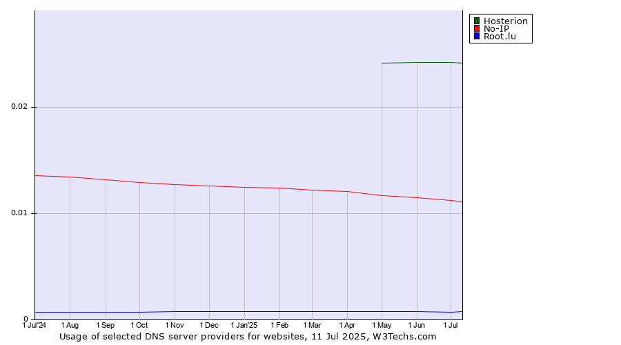 Historical trends in the usage of Hosterion vs. No-IP vs. Root.lu