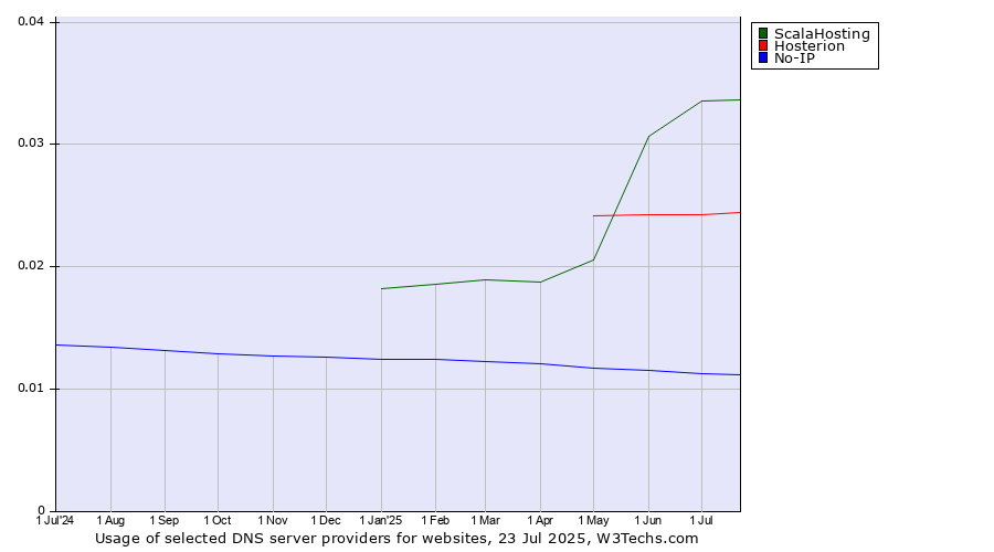 Historical trends in the usage of ScalaHosting vs. Hosterion vs. No-IP
