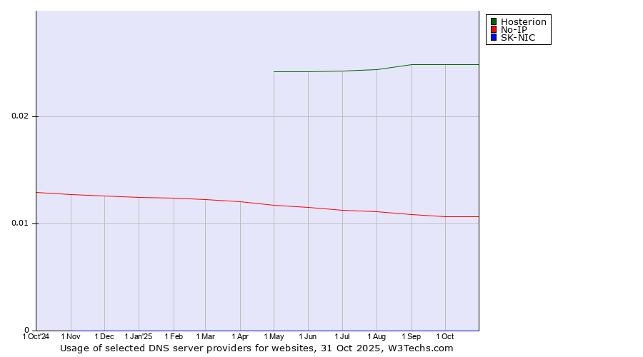 Historical trends in the usage of Hosterion vs. No-IP vs. SK-NIC