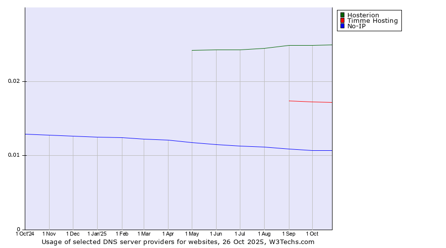 Historical trends in the usage of Hosterion vs. Timme Hosting vs. No-IP
