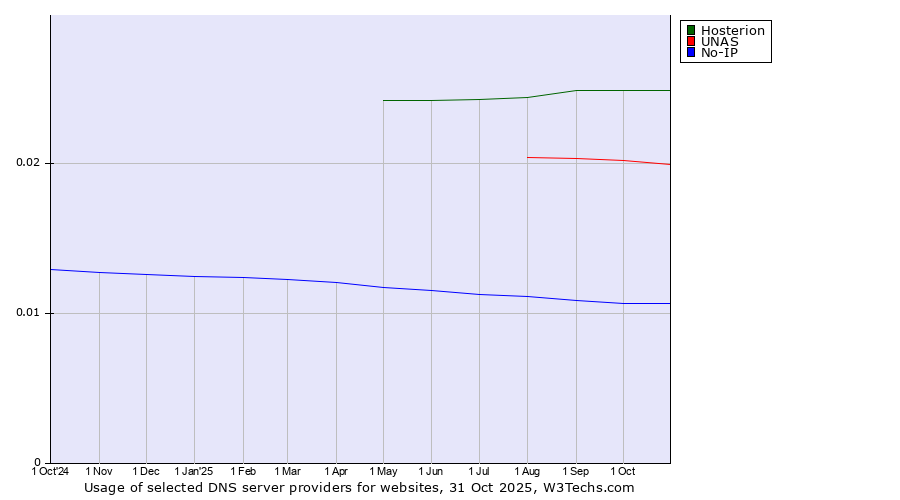 Historical trends in the usage of Hosterion vs. UNAS vs. No-IP
