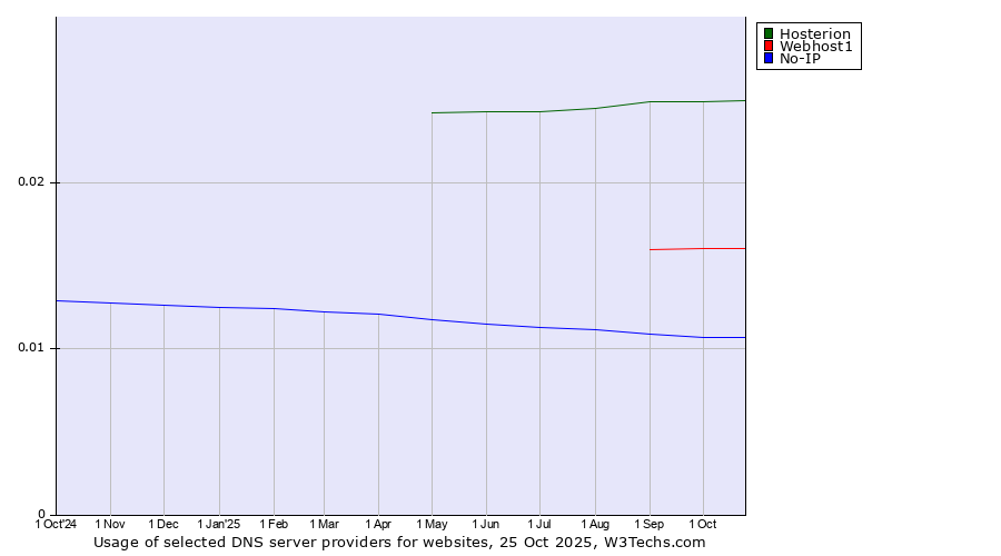 Historical trends in the usage of Hosterion vs. Webhost1 vs. No-IP