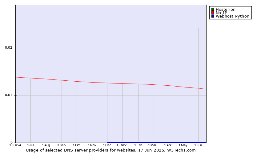 Historical trends in the usage of Hosterion vs. No-IP vs. Webhost Python