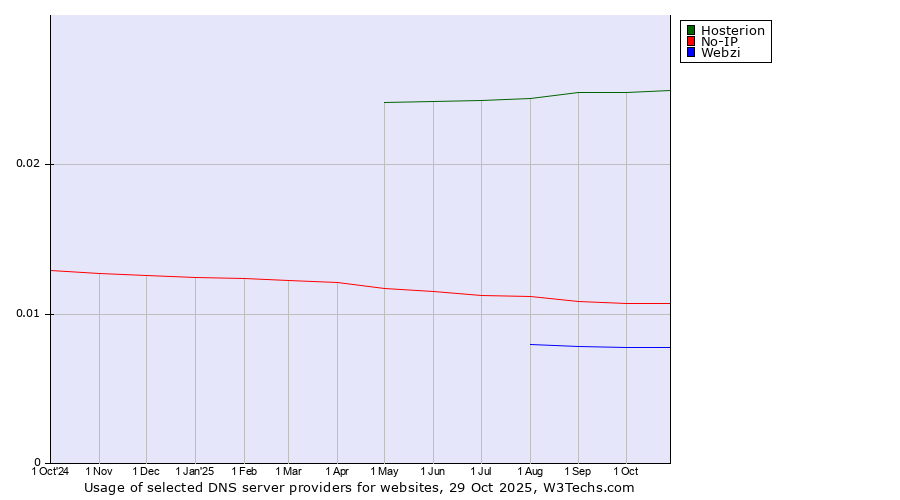Historical trends in the usage of Hosterion vs. No-IP vs. Webzi