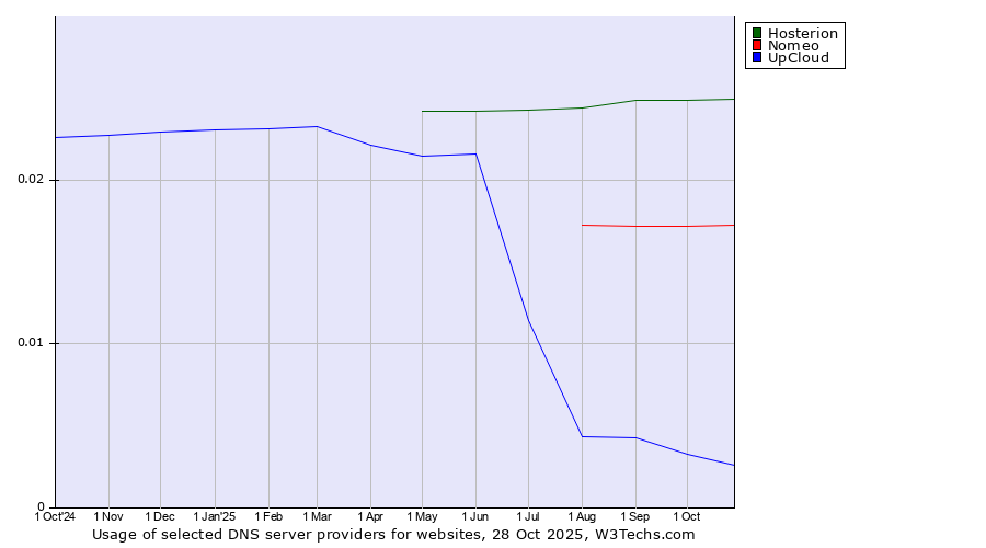 Historical trends in the usage of Hosterion vs. Nomeo vs. UpCloud