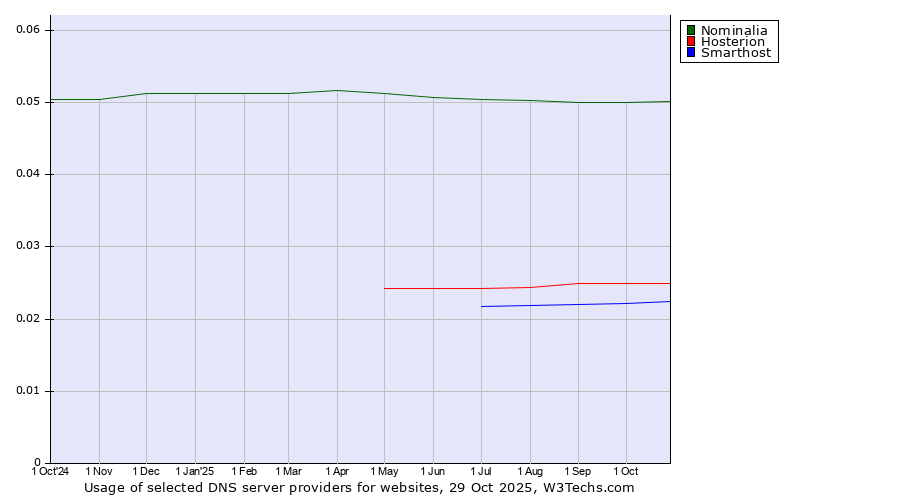 Historical trends in the usage of Nominalia vs. Hosterion vs. Smarthost