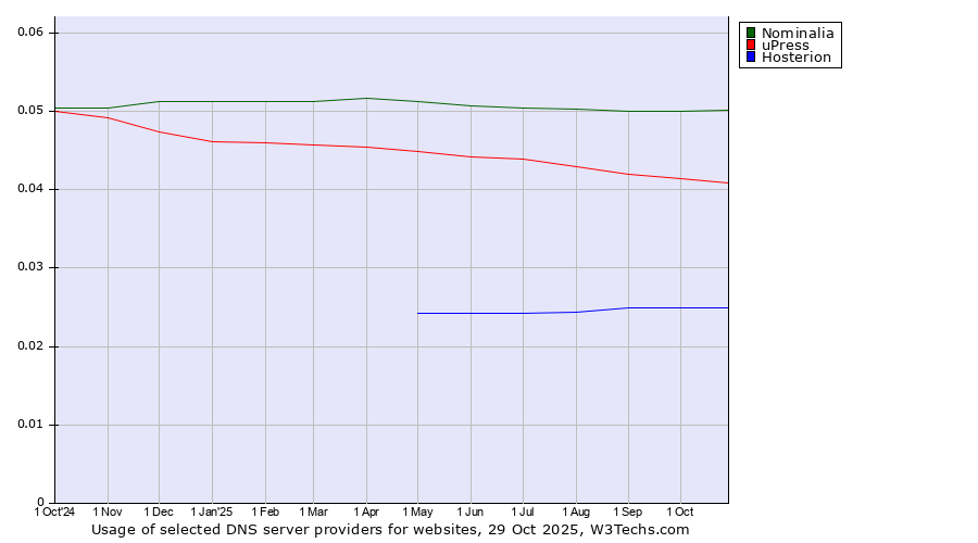Historical trends in the usage of Nominalia vs. uPress vs. Hosterion