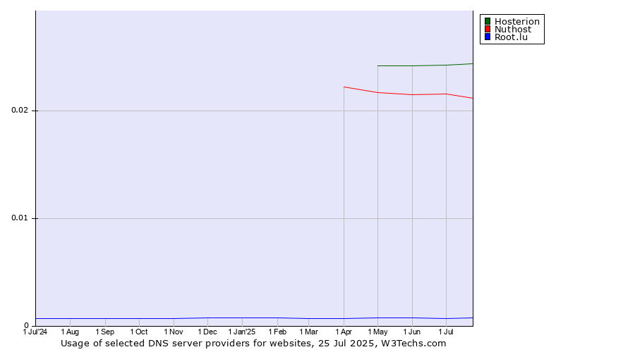 Historical trends in the usage of Hosterion vs. Nuthost vs. Root.lu