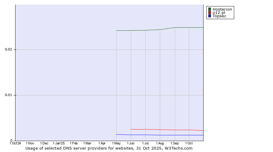 Historical trends in the usage of Hosterion vs. o12.pl vs. Topsec