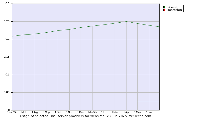 Historical trends in the usage of o2switch vs. Hosterion