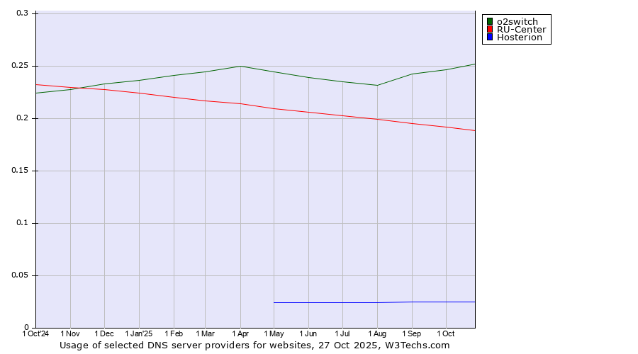 Historical trends in the usage of o2switch vs. RU-Center vs. Hosterion