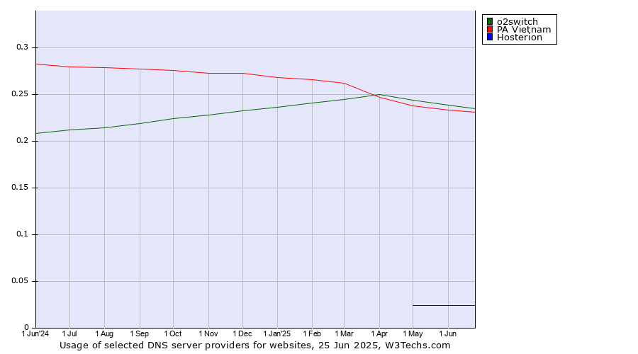 Historical trends in the usage of o2switch vs. PA Vietnam vs. Hosterion