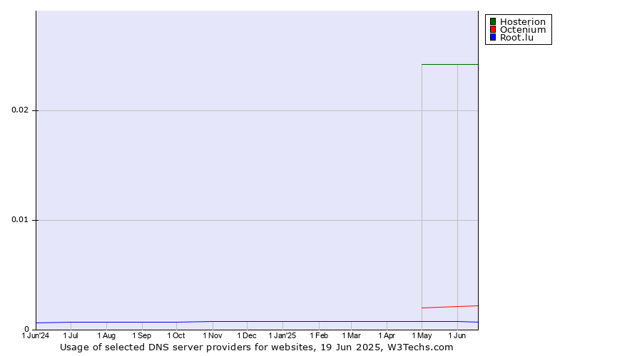 Historical trends in the usage of Hosterion vs. Octenium vs. Root.lu