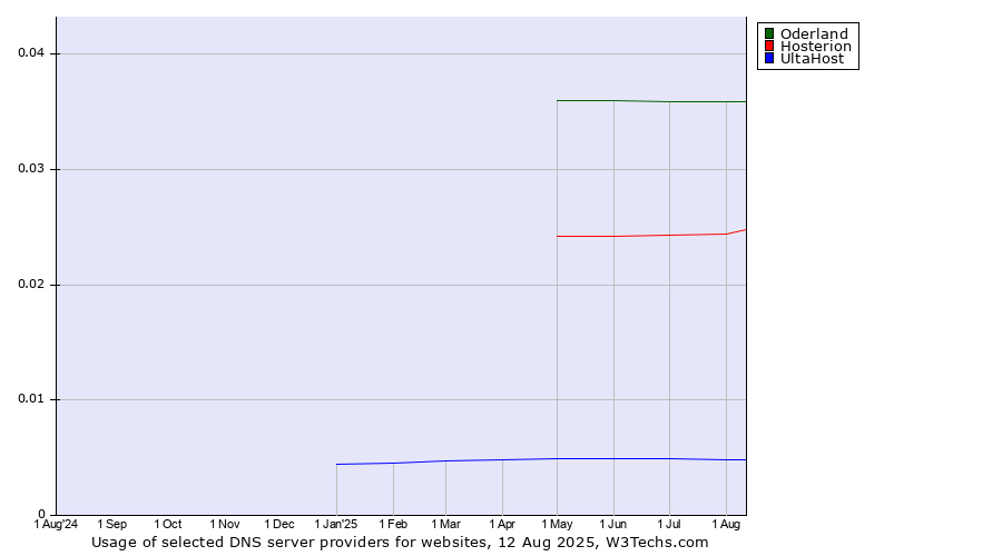 Historical trends in the usage of Oderland vs. Hosterion vs. UltaHost