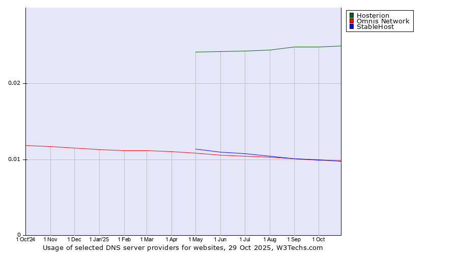 Historical trends in the usage of Hosterion vs. Omnis Network vs. StableHost