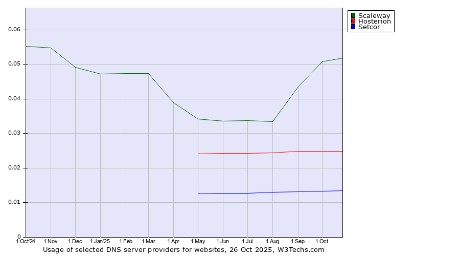 Historical trends in the usage of Scaleway vs. Hosterion vs. Setcor