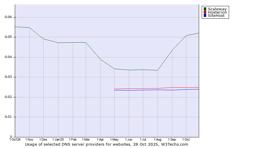 Historical trends in the usage of Scaleway vs. Hosterion vs. SiteHost