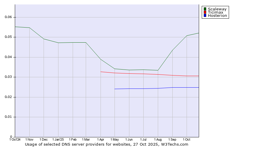 Historical trends in the usage of Scaleway vs. Ticimax vs. Hosterion