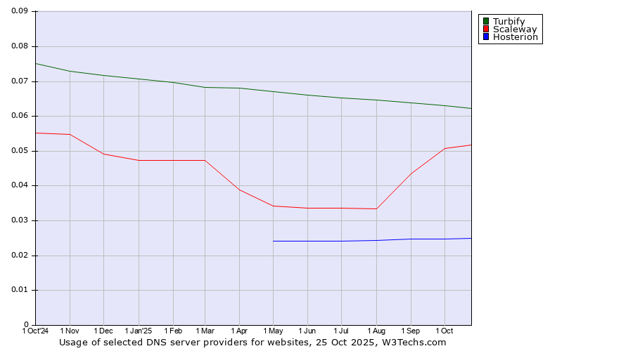 Historical trends in the usage of Turbify vs. Scaleway vs. Hosterion