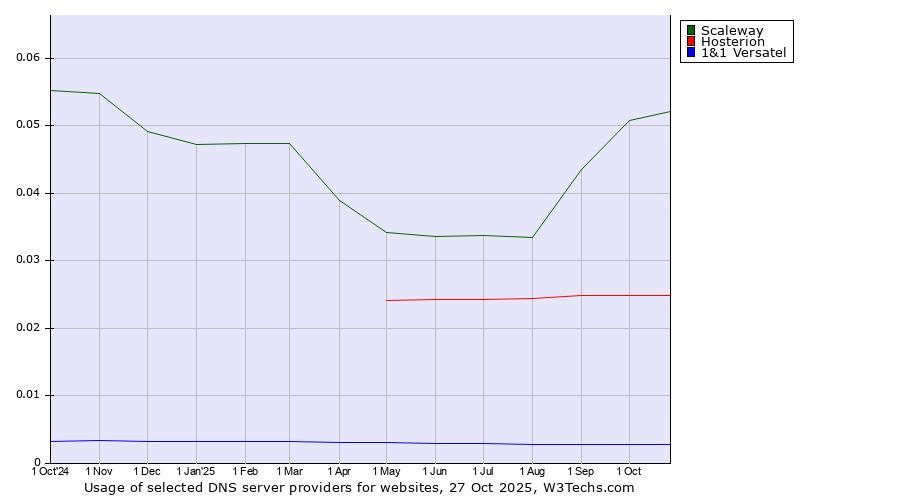 Historical trends in the usage of Scaleway vs. Hosterion vs. 1&1 Versatel