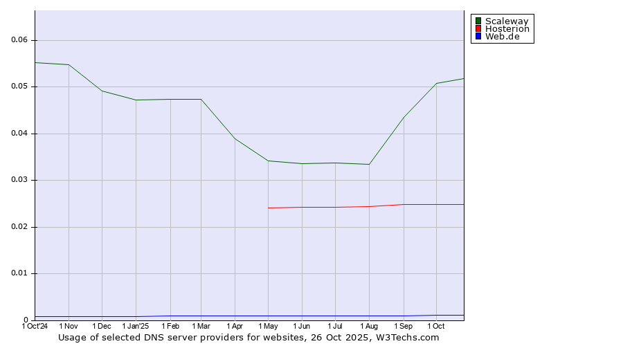 Historical trends in the usage of Scaleway vs. Hosterion vs. Web.de