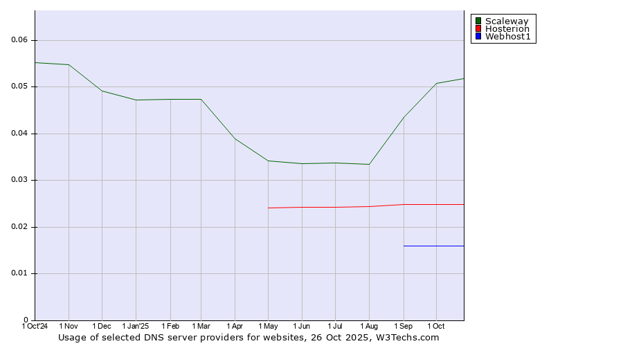Historical trends in the usage of Scaleway vs. Hosterion vs. Webhost1