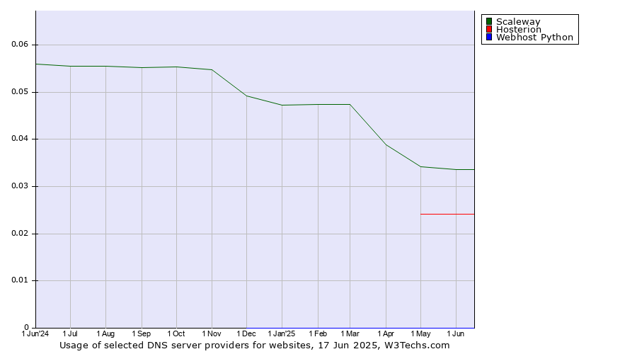 Historical trends in the usage of Scaleway vs. Hosterion vs. Webhost Python